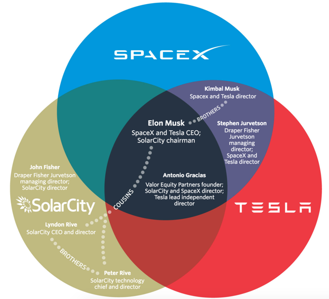 Venn Diagram shows Tesla-SolarCity-SpaceX overlap